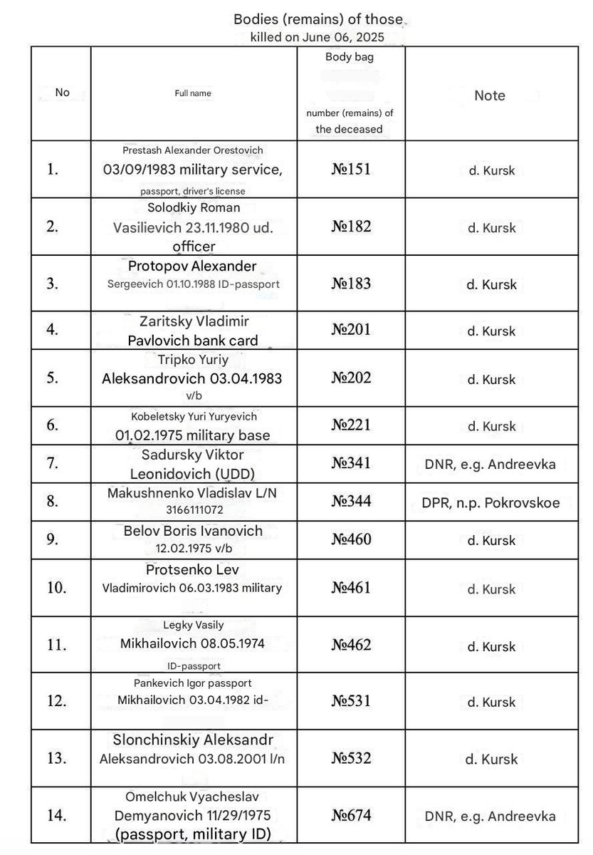 MyLordBebo's tweet photo. 🇺🇦🇷🇺‼️🚨 UKRAINE REFUSED TO RECEIVE 6000 UKRAINIAN BODIES.

So Russia started publishing the names of the Ukrainian soldiers.

Sad way for relatives to find out that their son, husband or father died.

1/ https://t.co/2rwpb2twRP