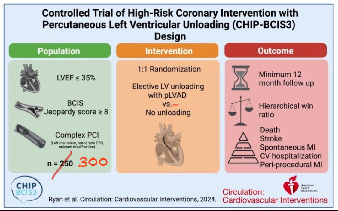 Exciting that <a href="/CHIP_BCIS3/">CHIP-BCIS3</a> is now in the follow-up phase!

The question of elective perc LV unloading to improve patient outcomes in high-risk PCI remains as pertinent now as when this RCT started in 2021. 
doi.org/10.1161/CIRCIN…

Whatever the result, it’ll be worth the wait⏳