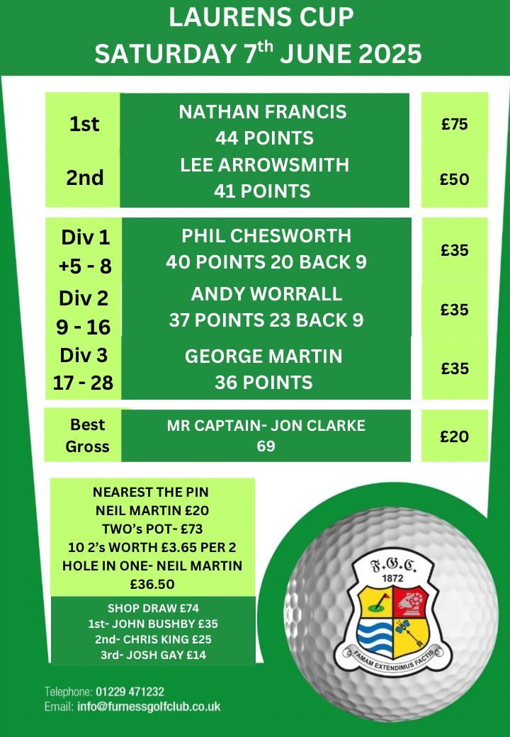 FurnessGC's tweet photo. Some fantastic scoring in some challenging conditions. Course is immense . Well done to Nathan Francis 🔥🔥 
Cracking gross score For Mr El Capitan himself @jonclarke82 
Big Hole on one from Neil Martin!! https://t.co/MPnECIdaoT