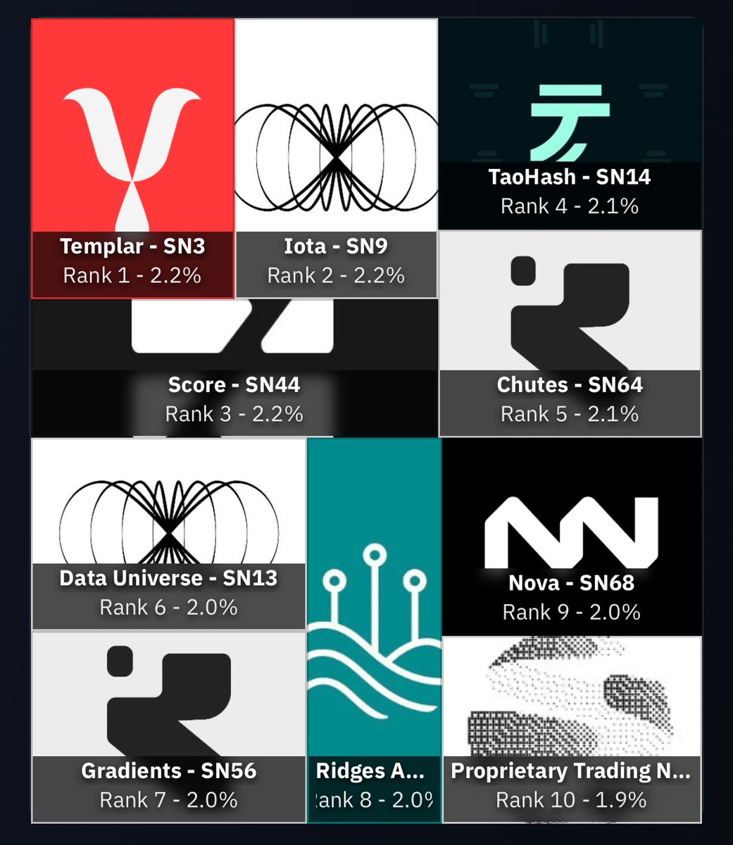 Shogun DAO (@shogun__base) on Twitter photo Top 10 subnets by mindshare 🧠
1. Templar (SN3) <a href="/tplr_ai/">templar</a>
2. Iota (SN9) <a href="/MacrocosmosAI/">Macrocosmos</a>
3. Score (SN44) <a href="/webuildscore/">Score</a>
4. TaoHash (SN14) <a href="/taohash/">TaoHash</a>
5. Chutes (SN64) <a href="/chutes_ai/">Chutes</a>
6. Universe (SN13) <a href="/MacrocosmosAI/">Macrocosmos</a>
7. Gradients (SN56) <a href="/gradients_ai/">Gradients</a>
8. Ridges (SN62) <a href="/ridges_ai/">Ridges AI | SN62</a>
9. Top 10 subnets by mindshare 🧠
1. Templar (SN3) <a href="/tplr_ai/">templar</a>
2. Iota (SN9) <a href="/MacrocosmosAI/">Macrocosmos</a>
3. Score (SN44) <a href="/webuildscore/">Score</a>
4. TaoHash (SN14) <a href="/taohash/">TaoHash</a>
5. Chutes (SN64) <a href="/chutes_ai/">Chutes</a>
6. Universe (SN13) <a href="/MacrocosmosAI/">Macrocosmos</a>
7. Gradients (SN56) <a href="/gradients_ai/">Gradients</a>
8. Ridges (SN62) <a href="/ridges_ai/">Ridges AI | SN62</a>
9.