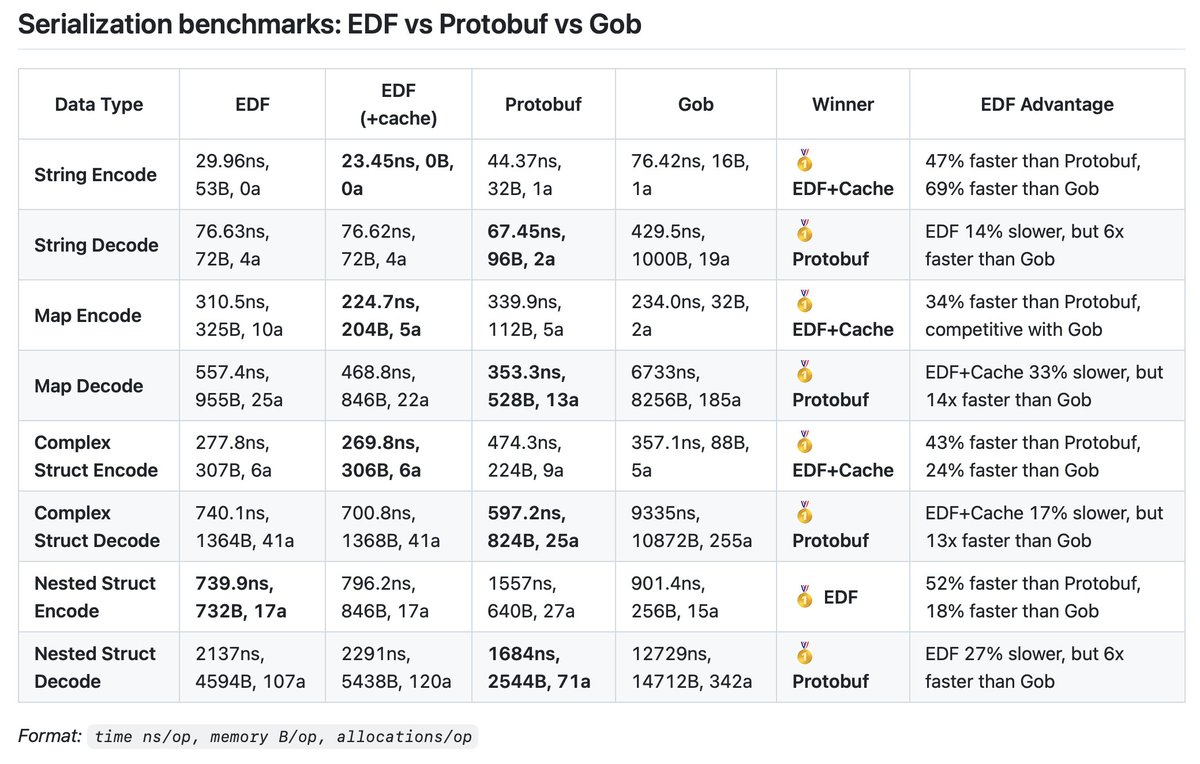 halturin's tweet photo. Vibed out the benchmark EDF vs Protobuf vs Gob. Looks good, knowing that EDF based on the reflection 💪. More details and source of this bench in the v310 branch of https://t.co/f5ibYBpKqz. To be specific https://t.co/VuVe6z8u1Y