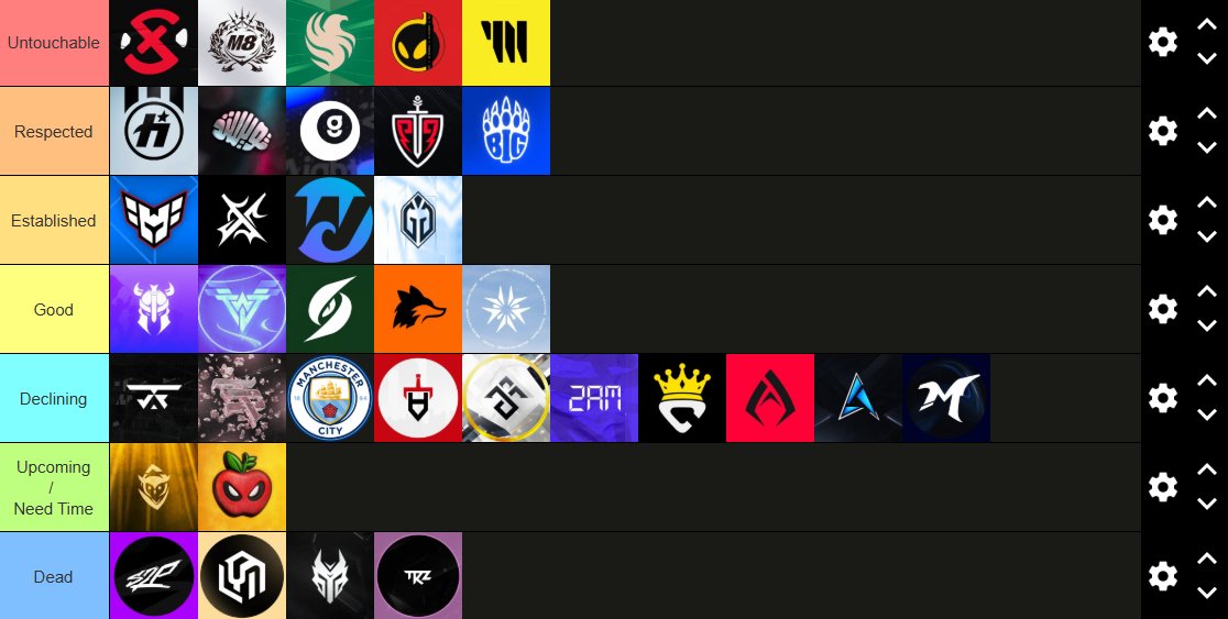 June 2025 Team/Org Tier list!! 🥳

Based On / Information,
- Fortnite Competitive Roster.
- Region Consistency. ( e.g. PWR )
- Declining doesn't mean bad, just means slowly getting worse or leaving Fortnite.

( Template <a href="/mrrealmike/">MIKE</a> )