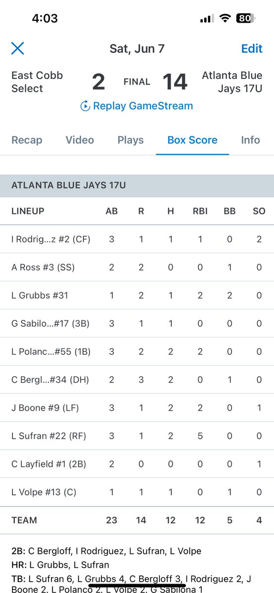 atlantabluejays's tweet photo. Game 3 in the books. @PerfectGameUSA @PG_Georgia  @PG_Tourney @PG_Uncommitted 
#Atlanta #Bluejays #family #oneteam no guest players!! https://t.co/K8NcyfFyjj