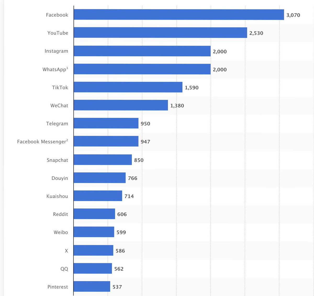 aamnamistic's tweet photo. Top Social Platforms – Feb 2025
According to Statista, here’s where the world’s attention is:
🥇 Facebook – 3.07B
🥈 YouTube – 2.53B
🥉 Instagram &amp; WhatsApp – 2B each
📉 X (Twitter) – 586M

#SocialMediaTrends #DigitalMarketing  #2025Stats https://t.co/hIwBVUQrBS