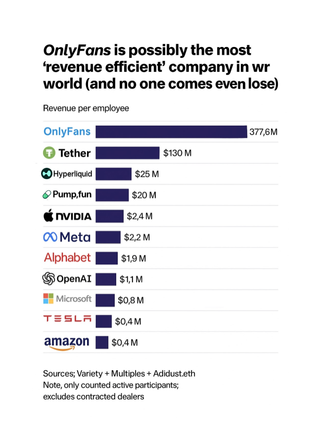 Watch stablecoins eat the world, surpassing web2 giants in revenue per employee
x.com/unusual_whales…