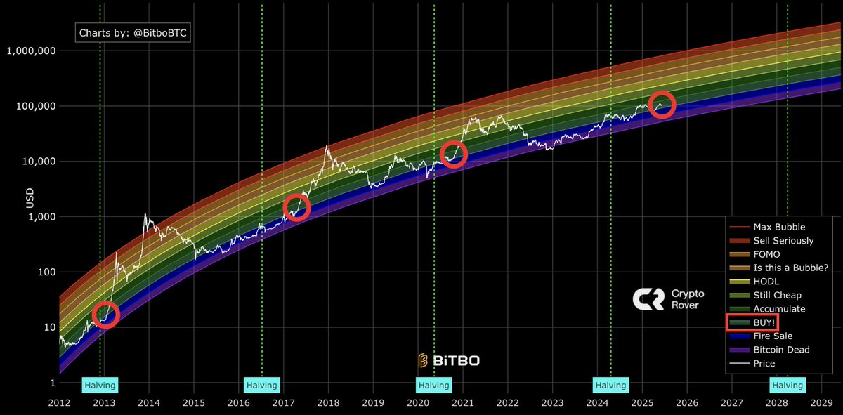29lunarnft's tweet photo. If you're looking at the Bitcoin Rainbow Chart, you know what to do. Accumulate! ๐
#BitcoinRainbowChart #HODL https://t.co/w2brjZBqzR