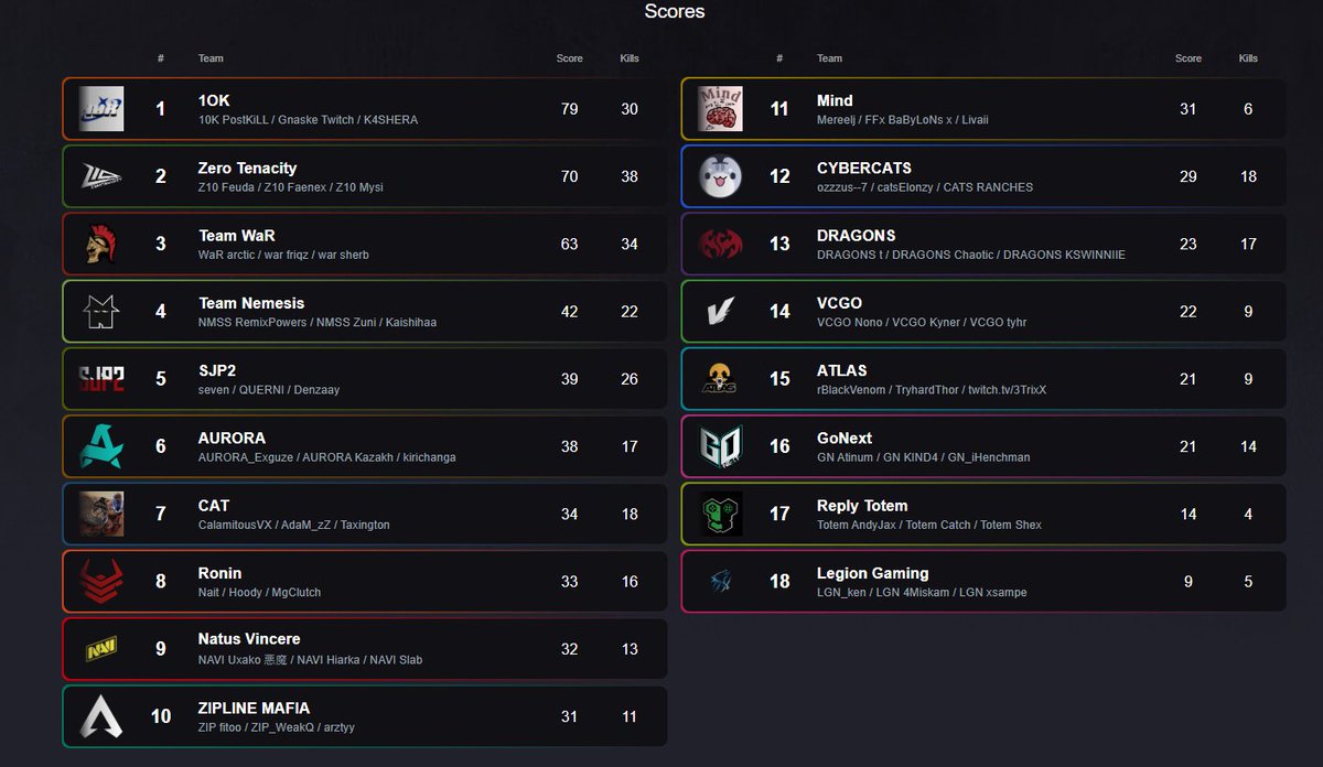 WHO NEEDS TO SHOOT IF YOU CAN WIN WITH BRAINS

IM GOING BALD WITH K4SH.

LETS GO BOYS <a href="/k4shera/">K4SHERA</a> <a href="/PostKiLL98/">PostKiLL</a> 

WE GOT 26 POINTS CAUSE 3 WINS