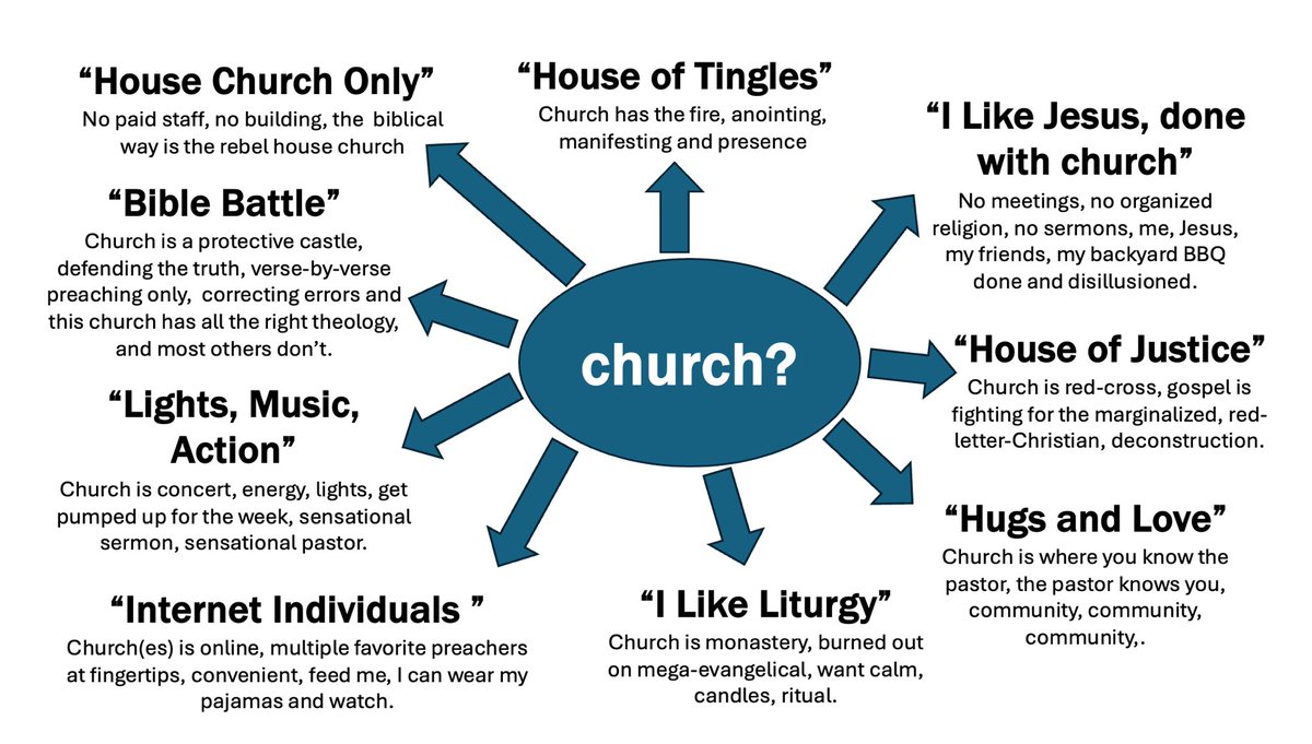A graphic showing hyper-extremes of how “church” is experienced - working on next book which addresses how wrong understandings of church drastically can impact our spiritual growth. - Any feedback appreciated. 

Likely going to be called “How (Not) to Be A Christian” or “How