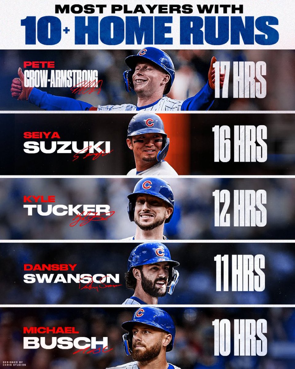 The Cubs currently have the most players with 10+ home runs this season!

THIS OFFENSE IS ON 🔥🔥🔥

(📸: <a href="/Chris_Studios/">Chris Corr</a>)