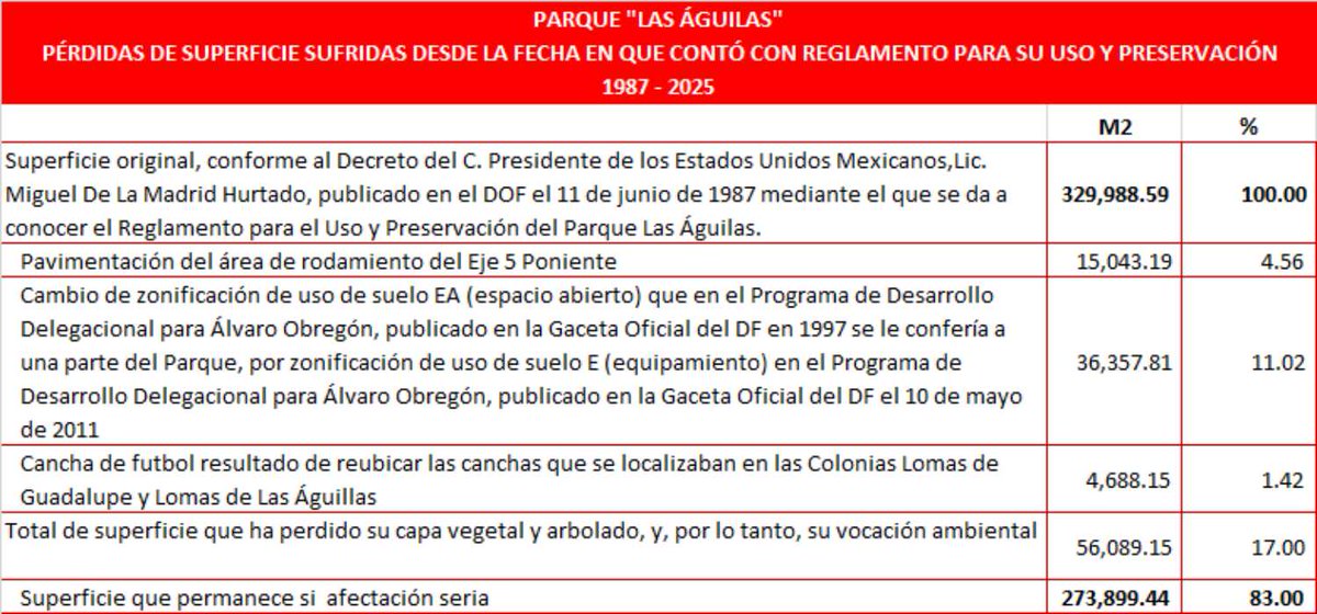 Corredor Las Águilas tweet media