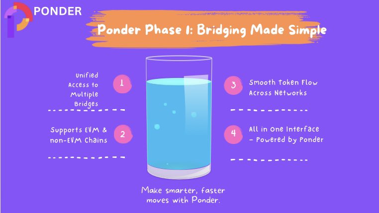 IkehSandra2's tweet image. The Bridge Begins. 
We're connecting the dots across EVM &amp;amp; non-EVM chains by aggregating top bridge providers all inone interface.
No more tab-switching. Just seamless token flow, powered by @Ponder_One.

Visit: ponder.one
t.me/ponderone

#PonderOne #WeGetIt