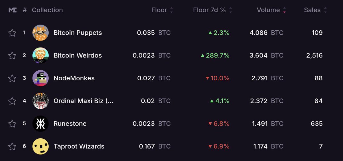 15 days ago

1 nodemonkes = 300 weirdos
1 taproot wizard  = 2000 weirdos

today

1 nodemonkes  = 14 weirdos
1 taproot wizard =  80 weirdos

weird