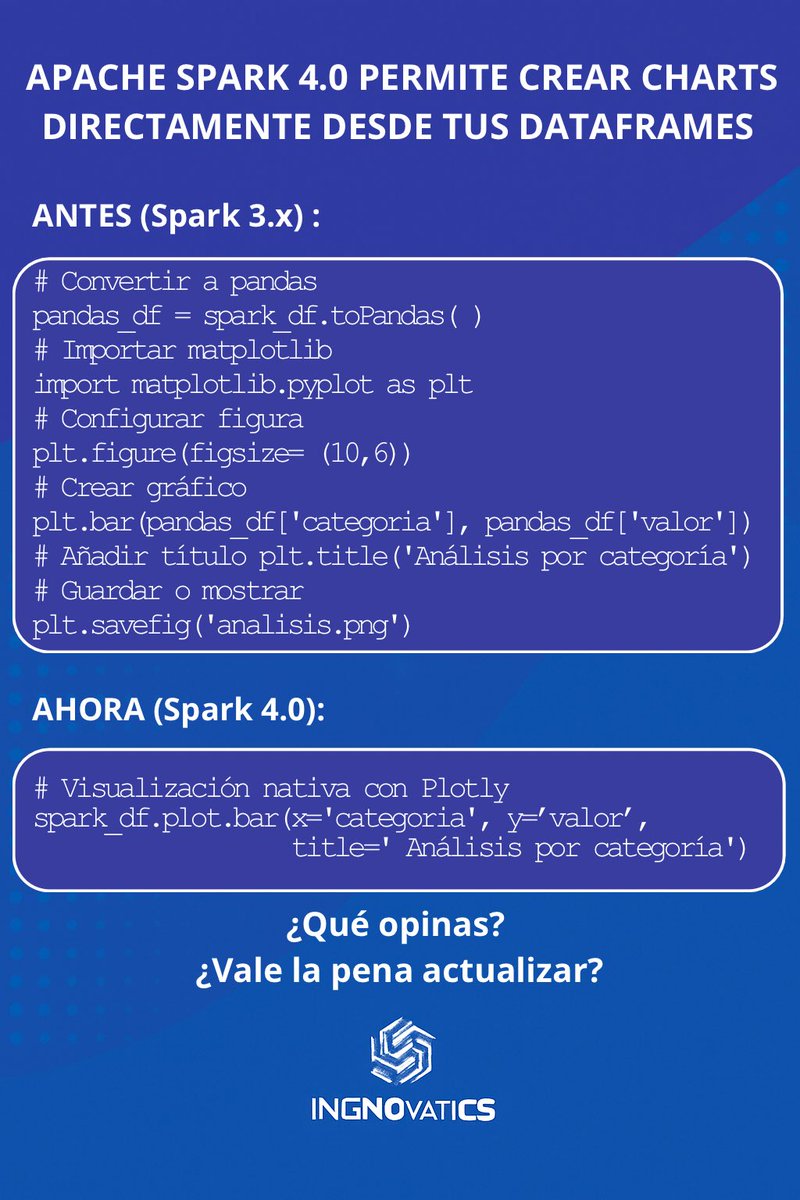 ingnovatics's tweet photo. 🎯 ¿Aún haces gráficos con matplotlib en Spark?

Con Spark 4.0 ahora puedes usar .plot.bar() directo desde tus DataFrames 😎

Menos código, más foco en análisis 📊

Síguenos en LinkedIn https://t.co/ev2AFT7oE3

#Spark #DataEngineering #Python #BigData #Analytics https://t.co/0VY36vKYQa