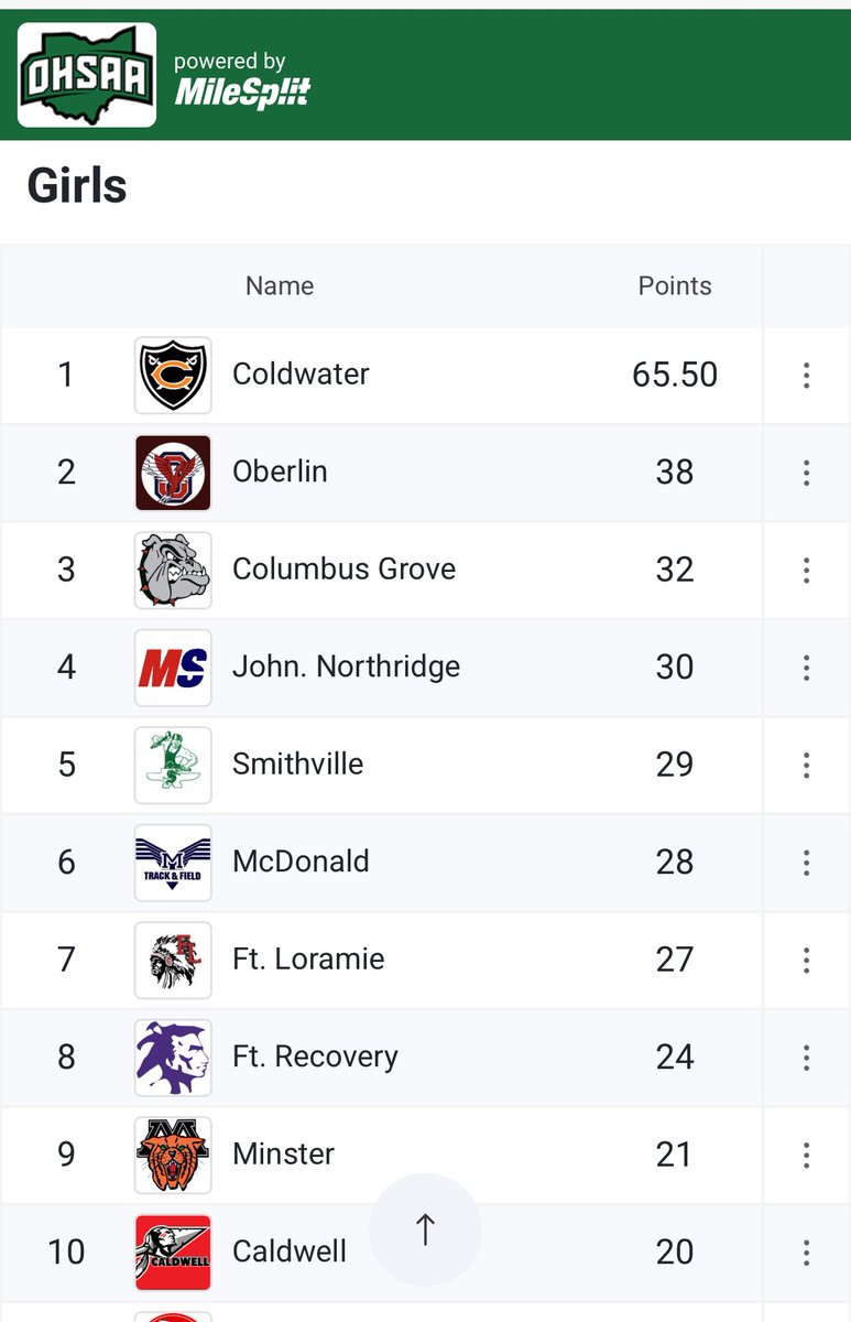 Annie Hemmelgarn takes 9th in the 800M and Sophia Dircksen finishes in 17th. 4x400M relay finishes on the podium with a 3rd place finish. Overall, girls finish in 9th place. Congratulations to Coldwater Lady Cavaliers for Winning this years state title in convincing fashion!