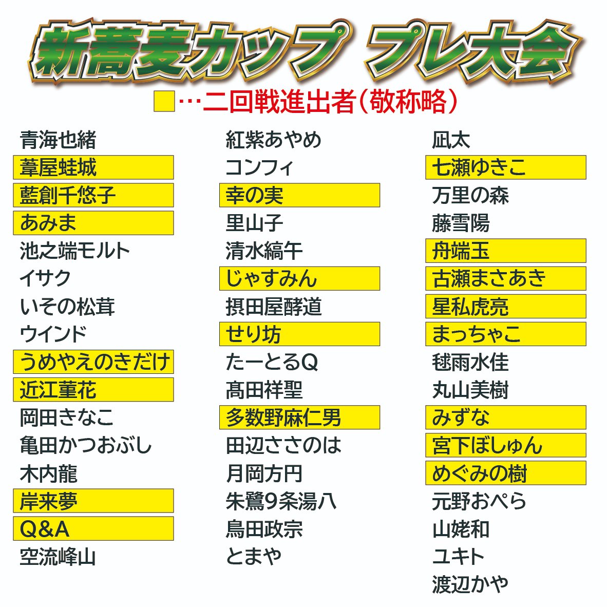 sobahaiku's tweet image. #新蕎麦プレ大会
1回戦【新蕎麦】終了!
1位通過は元新蕎麦句会・めぐみの樹さん
めぐみの樹さんご一家は全員1回戦通過(すごい)
今日から2回戦、【年越蕎麦】ウィークが始まります