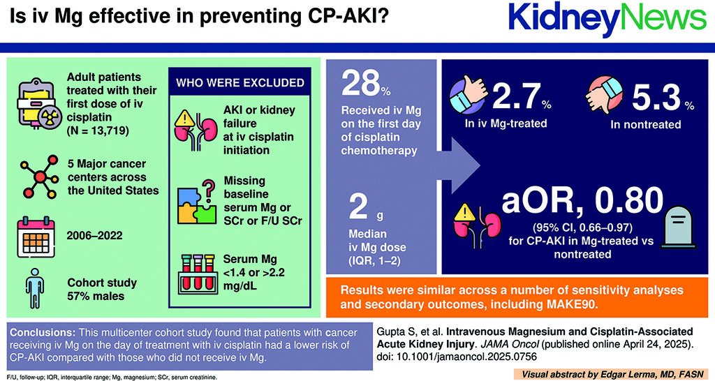Kenar Jhaveri (@kdjhaveri) on Twitter photo June 2025 <a href="/KidneyNews/">ASN Kidney News</a> <a href="/asnpublications/">ASN Publications</a> kidneynews.org/view/journals/… Guardian Ion: Intravenous Magnesium as a Nephroprotective Ally in Cisplatin Therapy <a href="/JAMAOnc/">JAMA Oncology</a> <a href="/gudnephron/">Prakash (Pra…Cash) Gudsoorkar (Good..Soor..Kar)</a> June 2025 <a href="/KidneyNews/">ASN Kidney News</a> <a href="/asnpublications/">ASN Publications</a> kidneynews.org/view/journals/… Guardian Ion: Intravenous Magnesium as a Nephroprotective Ally in Cisplatin Therapy <a href="/JAMAOnc/">JAMA Oncology</a> <a href="/gudnephron/">Prakash (Pra…Cash) Gudsoorkar (Good..Soor..Kar)</a>