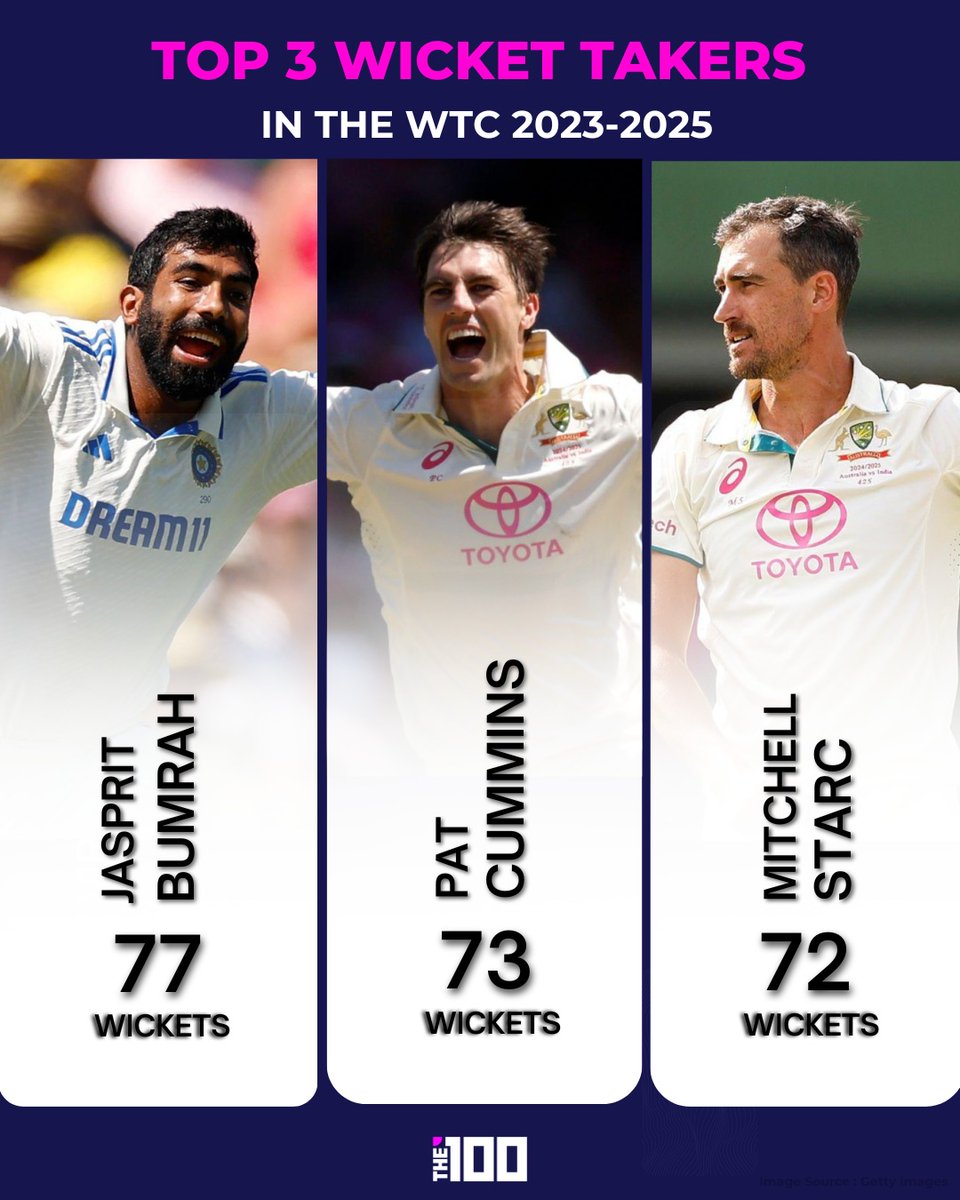 The100_sports's tweet image. #WTC2023–25: The Bowling Beasts! 🏏
No mercy. No escape. Just sheer dominance.
Who was the toughest to face? Drop your pick 👇

#WTC2025 #JaspritBumrah #PatCummins #MitchellStarc #TopWicketTakers #TestCricket #Bumrah #WTCStats #CricketLovers #CricketIndia #CricketAustralia