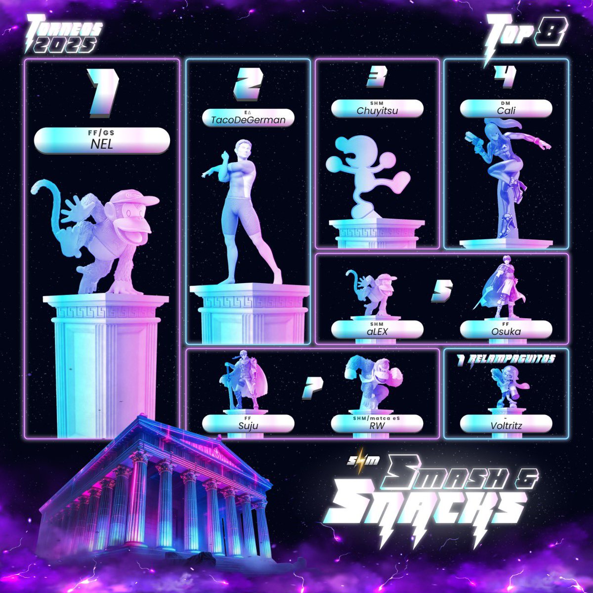 ¡Muchas felicidades a nuestro Top 8 de esta edición SHM: Smash &amp; Snacks #23!

1st  🥇<a href="/NEL1699/">FF-NEL</a> 
2nd🥈<a href="/TacoDeGerman/">EΔ | TacoDeGerman</a> 
3rd 🥉<a href="/Chuyitsu99/">SHM | Chuyitsu 🎲</a> 
4th 🏅<a href="/m1_Cali/">DM | (FF) Cali</a> 
5th 🎖️SHM | aLEX
5th 🎖️<a href="/osuka97/">FF~Osuka</a> 
7th 🏆<a href="/SujuUriel/">FF | Suju</a> 
7th 🏆<a href="/RickyWilli23094/">Ricky Willis (RW)</a> 

⚡️Gracias a todos por participar ⚡️