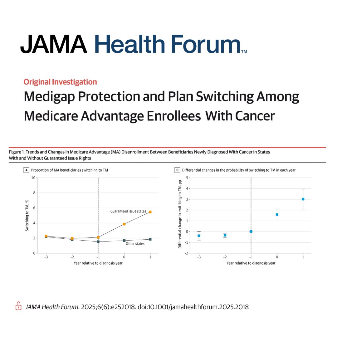 JAMA Health Forum (@jamahealthforum) on Twitter photo State Medigap guaranteed issue protections facilitate higher rates of switching from Medicare Advantage to traditional Medicare among beneficiaries newly diagnosed with cancer.
#ARM25 <a href="/AcademyHealth/">AcademyHealth</a>
ja.ma/3HxfwBW State Medigap guaranteed issue protections facilitate higher rates of switching from Medicare Advantage to traditional Medicare among beneficiaries newly diagnosed with cancer.
#ARM25 <a href="/AcademyHealth/">AcademyHealth</a>
ja.ma/3HxfwBW