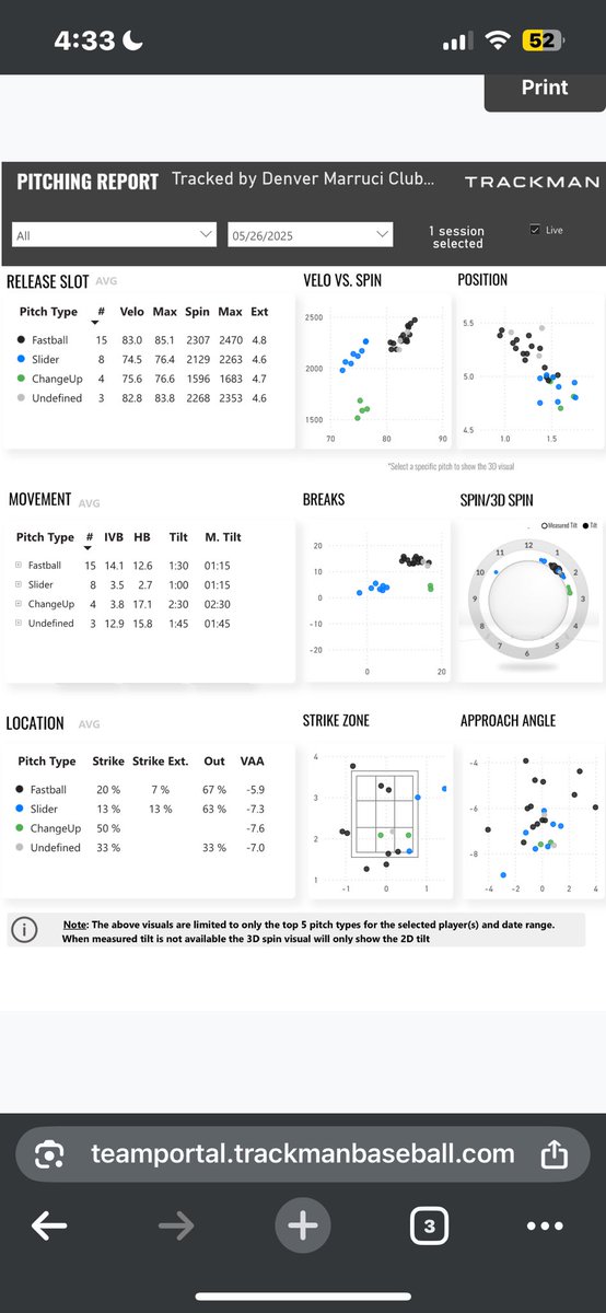 joeydragovich's tweet image. Great bullpen with @BradenThorn @NextERA_PT heading into the summer season. Had a good feel for my fastball, sitting 82-84 and topping out at 85.1, changeup 75-76, and a gyro slider 74-76. Really looking forward to this summer with @maruccirecruits under @edwilliams4411.