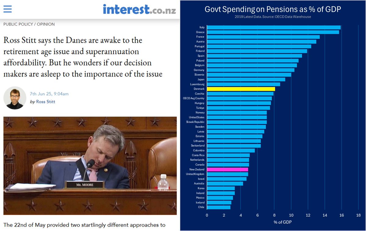 The ghouls are pushing to slice bits off the basic NZ state pension again. This article is a classic of the type - sleights of hand a-plenty. Let's pick it apart.
First, note that public spending on pensions is loads higher in Denmark than in meanass NZ, which... [🧵1/n]