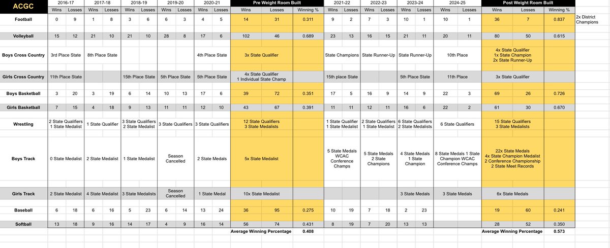 ACGC season by season since joining in 2016.

Through the combination of great coaches, dedicated athletes, established standards &amp; culture, and investing back into facilities. Special things continue to happen and will continue to happen. 

Everyone is pulling the rope the same
