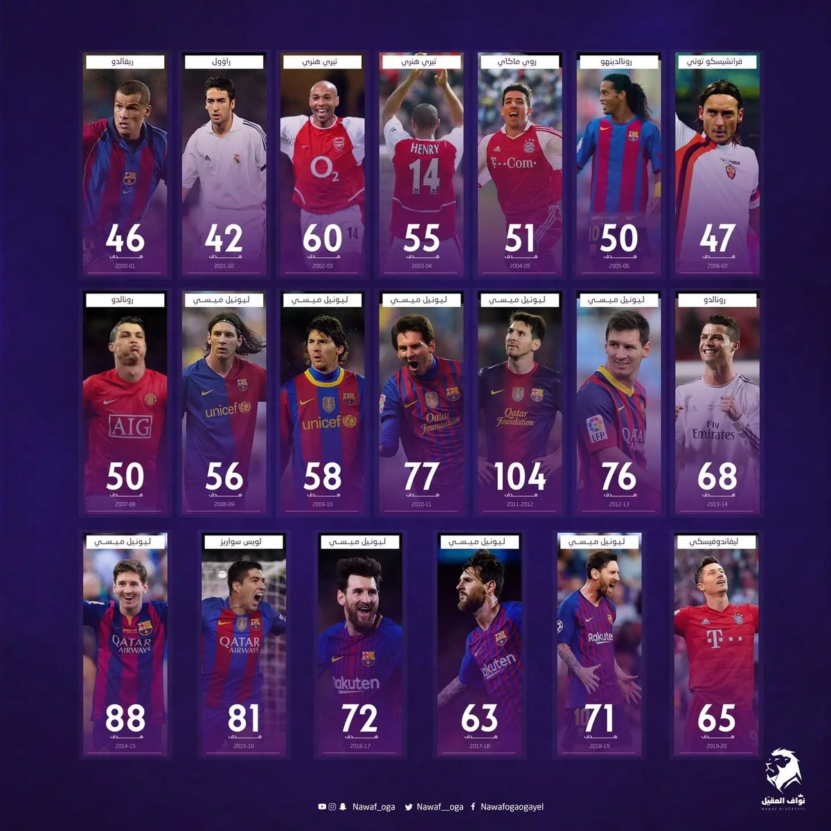 nadjib__fcb's tweet photo. المدريدي وهو يحاول ترقيع السرقة قال ان احصائيات كريستيانو سنة 2013 افضل من ريبيري

بهذا المنطق ميسي المفروض لديه 10 كرات ذهبية و كريستيانو اثنان فقط 😂😂😂 https://t.co/2QgCJbEmSJ