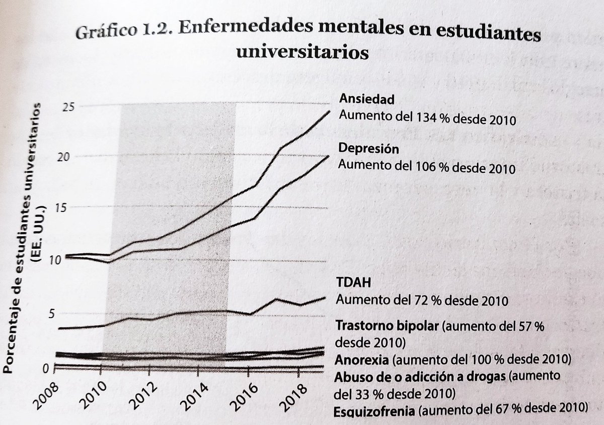 "La primera generación de estadounidenses que atravesó la pubertad con smartphones (y todo internet) en sus manos, se volvió más ansiosa depresiva, autolesiva y suicida. Son los estragos de pasar de la infancia basada en el juego a la infancia basada en el teléfono" 👇🏻