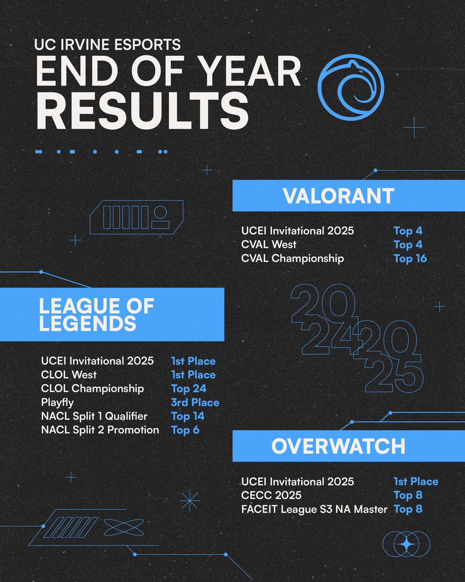 And that’s it for 2025!

Thank you so much for following our teams across our matches this season. We appreciate all your support, anteaters. Good luck on finals and see you next year! 💙💛