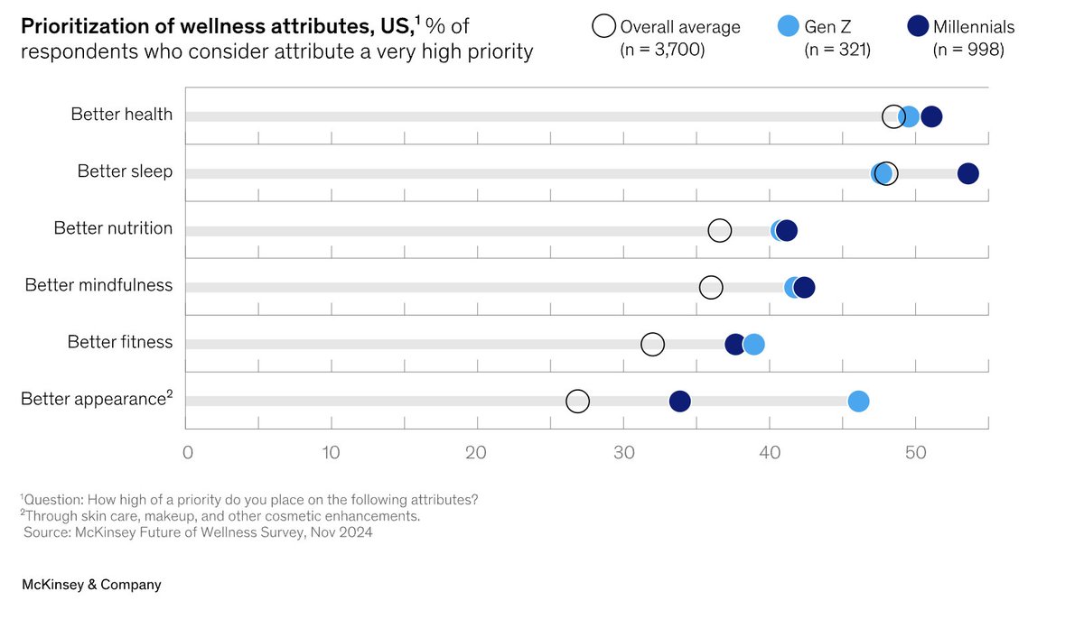 💤 Sleep > everything else?

According to McKinsey’s recent Future of Wellness survey, both Gen Z &amp; Millennials rank better sleep as a top wellness priority—above fitness, mindfulness, and even nutrition.

Sleep is the new flex.

🔍 via <a href="/McKinsey/">McKinsey & Company</a>