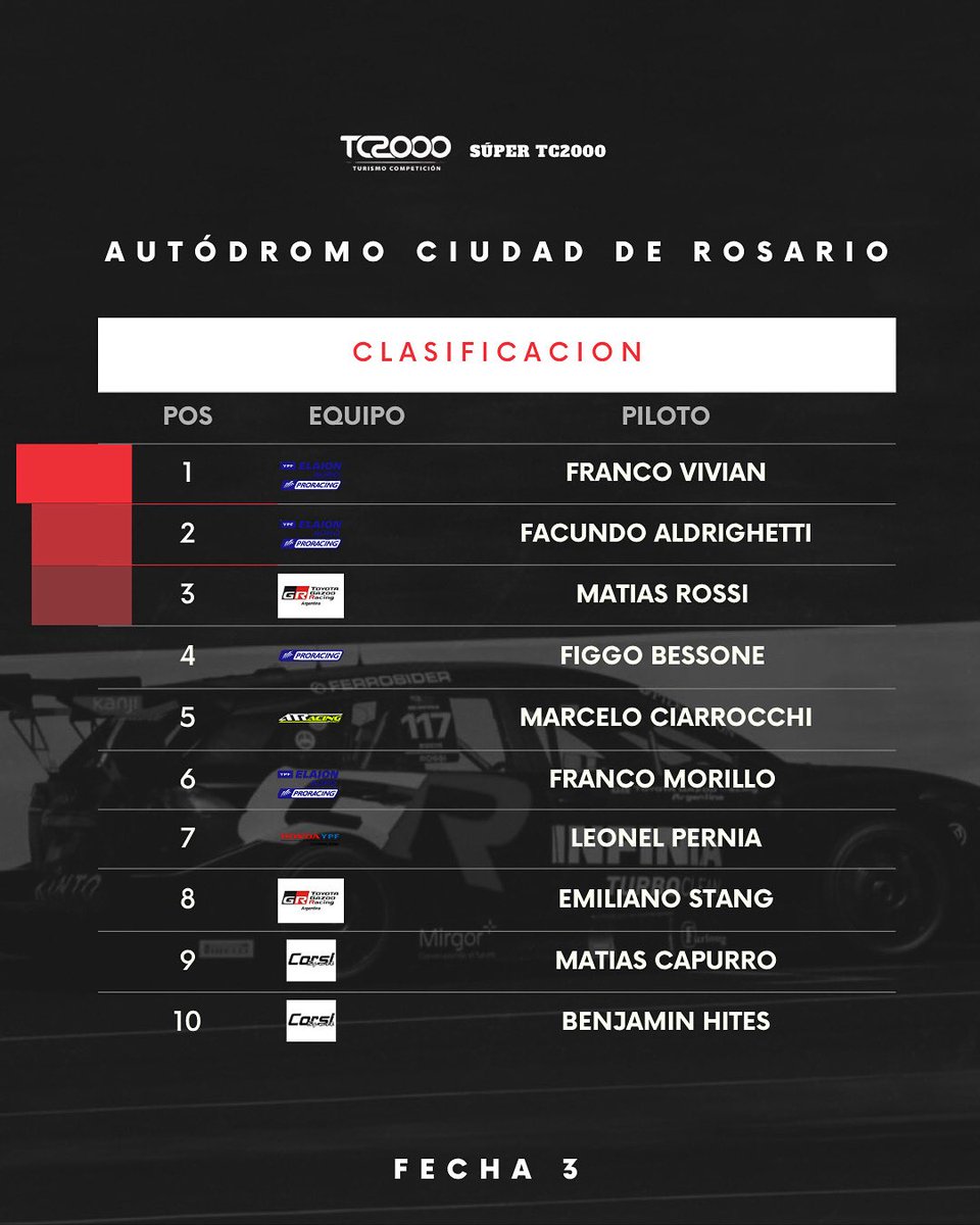 freno_demano's tweet photo. 🏁FINALIZÓ LA CLASIFICACIÓN EN ROSARIO
🔝 Estos resultados ortogaron los puestos de largada de la carrera de mañana con Franco Vivian, Facundo Aldrighetti y Matías Rossi en el Top 3.
#frenodemano #automovilismo #supertc2000 #argentina #francovivian #pole #clasificación https://t.co/TktF58U8GR