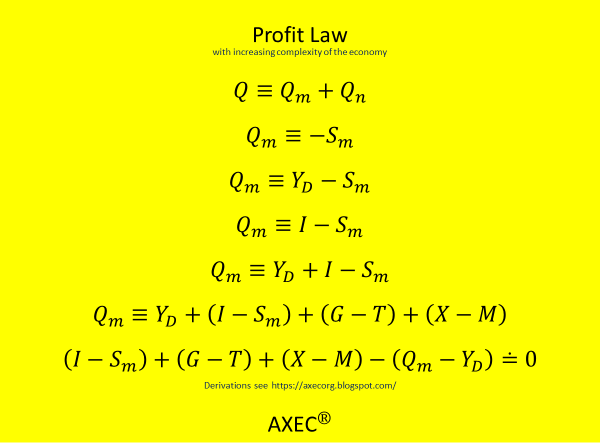 AXECorg's tweet photo. @MMTmacrotrader #Economics
#AllYouNeedToKnow

“When you understand where profits come from, you understand why govt surpluses lead to recessions.” (Douglas)

True, but ⇒
The Levy/Kalecki Profit Equation is false
https://t.co/cTbCmCsiI7 https://t.co/VayvGeq7TQ