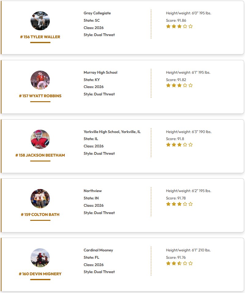 QBHitList.com (@qbhitlist) on Twitter photo <a href="/QBHitList/">QBHitList.com</a> TOP 200 RANKINGS
(Class of 2026 Dual Threat QB's)
⏩Complete '26 QB Rankings qbhitlist.com/qbhl-top-150?g…
#141-160 Ranked
#QBHLTop200
qbhitlist.com <a href="/QBHitList/">QBHitList.com</a> TOP 200 RANKINGS
(Class of 2026 Dual Threat QB's)
⏩Complete '26 QB Rankings qbhitlist.com/qbhl-top-150?g…
#141-160 Ranked
#QBHLTop200
qbhitlist.com