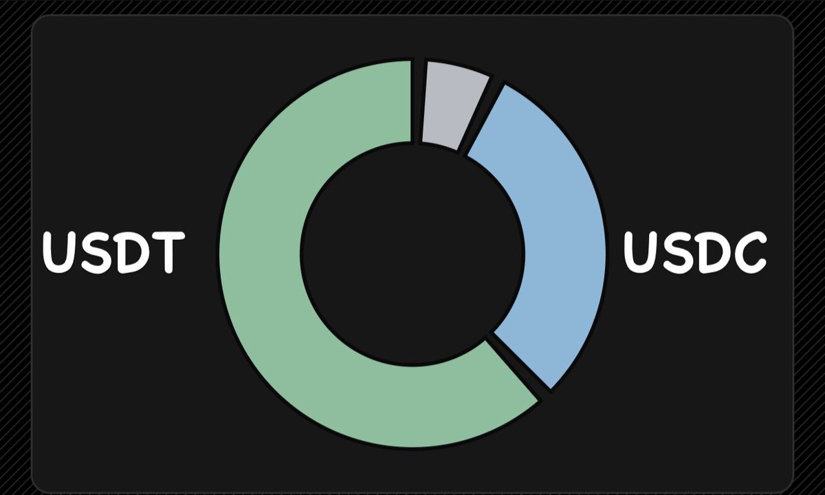 Jiggleweb3's tweet image. Aptos is the Money chain ♋

Total Supply of Stablecoins on $APT
$1,304,854,528.80

$USDT
$820. 6m

$USDC
$396.4m

$sUSDe 
$87.9m

$USDe
$8.5k

Data: 07.06.2025