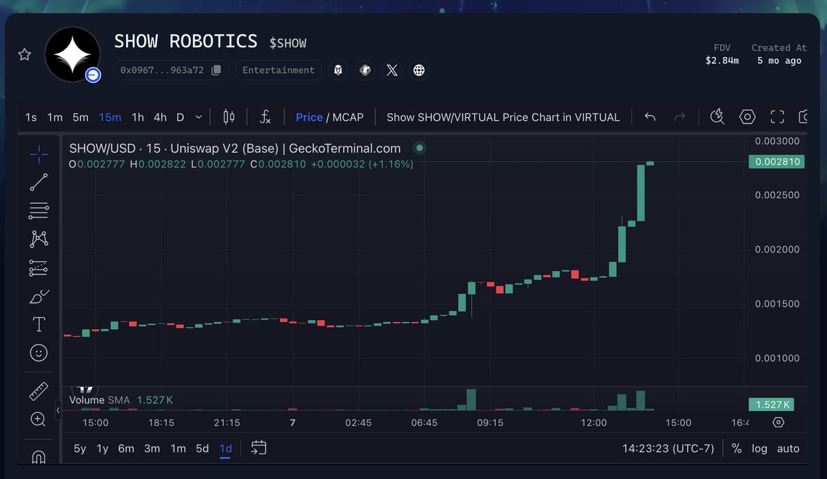 WAI Combinator (@wai_combinator) on Twitter photo we told you $SHOW <a href="/SHOW_ROBOTICS/">SHOW ROBOTICS</a> is alpha
3d robotics team that is doxxed and building in public
team is going to deliver magic & real tech
also $WAI holding 25,000,000 tokens worth a cool $72,000 already we told you $SHOW <a href="/SHOW_ROBOTICS/">SHOW ROBOTICS</a> is alpha
3d robotics team that is doxxed and building in public
team is going to deliver magic & real tech
also $WAI holding 25,000,000 tokens worth a cool $72,000 already