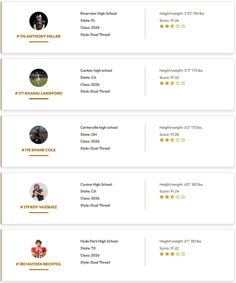 QBHitList.com (@qbhitlist) on Twitter photo <a href="/QBHitList/">QBHitList.com</a> TOP 200 RANKINGS
(Class of 2026 Dual Threat QB's)
⏩Complete '26 QB Rankings qbhitlist.com/qbhl-top-150?g…
#161-180 Ranked
#QBHLTop200
qbhitlist.com <a href="/QBHitList/">QBHitList.com</a> TOP 200 RANKINGS
(Class of 2026 Dual Threat QB's)
⏩Complete '26 QB Rankings qbhitlist.com/qbhl-top-150?g…
#161-180 Ranked
#QBHLTop200
qbhitlist.com