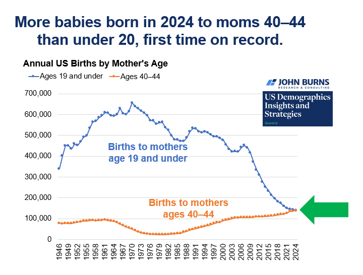 For the first time in the US, more babies are now born to moms 40–44 than 15–19.

This marks 2 historical shifts for the US, plummeting teen pregnancy and gradually rising fertility for older women.