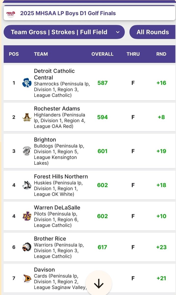 Congrats Catholic Central Boys Golf D 1 champs