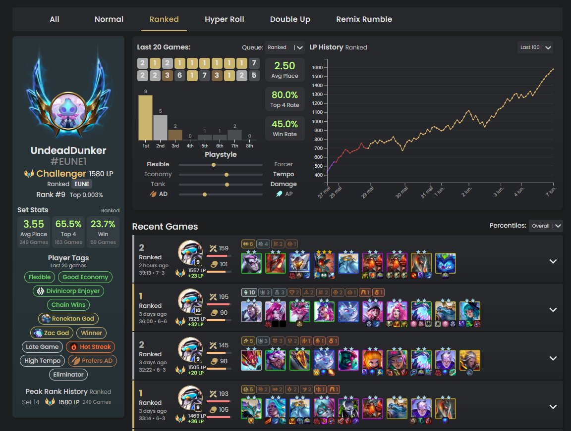 UndeadDunker's tweet photo. (1/6)
I just Hit my highest peak ever with 1580 LP &amp; Rank 9 EUNE for the Cup snapshots this set!🚀  (1350 LP on EUW last set 🚀)
No secret tech — just simple fundamentals. 
🎬 I stream educational TFT  https://t.co/9gRXFiq09j 
📷 Tierlist + Coaching below 📷 https://t.co/U5nxvJ5kbh