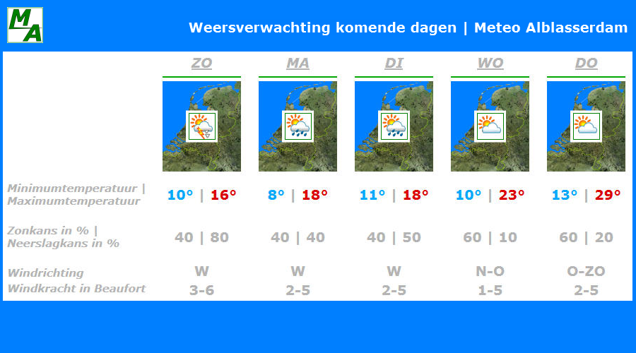 Van zonnig en warm zomerweer is tijdens het pinksterweekend helaas geen sprake. Het is juist zeer wisselvallig, winderig en koel. Maar er is goed nieuws, want vanaf woensdag wordt het eindelijk volop zomers met veel zon én de eerste tropische dag van 2025 lijkt zelfs in aantocht!