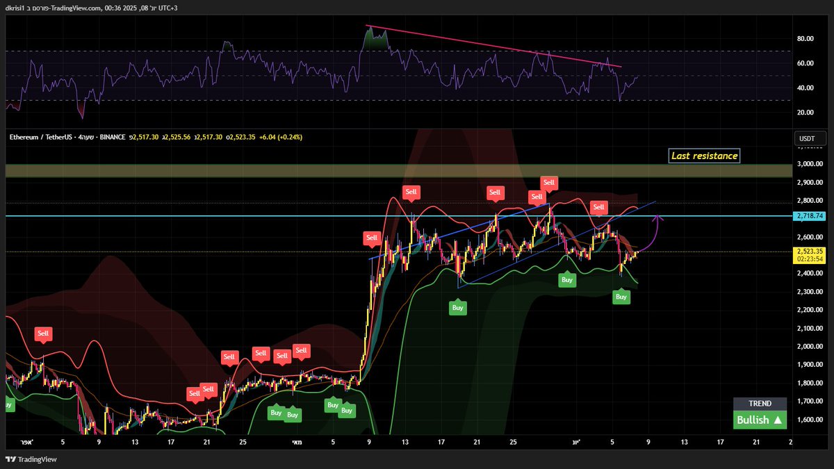 $ETH setting up for a key test:

📌 $2718 → major resistance zone
📌 Bullish momentum trying to build — but RSI divergence warns of weakness ⚠️
📌 Failure to break → possible retest of $2400 📉
📌 Break + close above → room to push higher 🚀
#ETH #Ethereum #Crypto