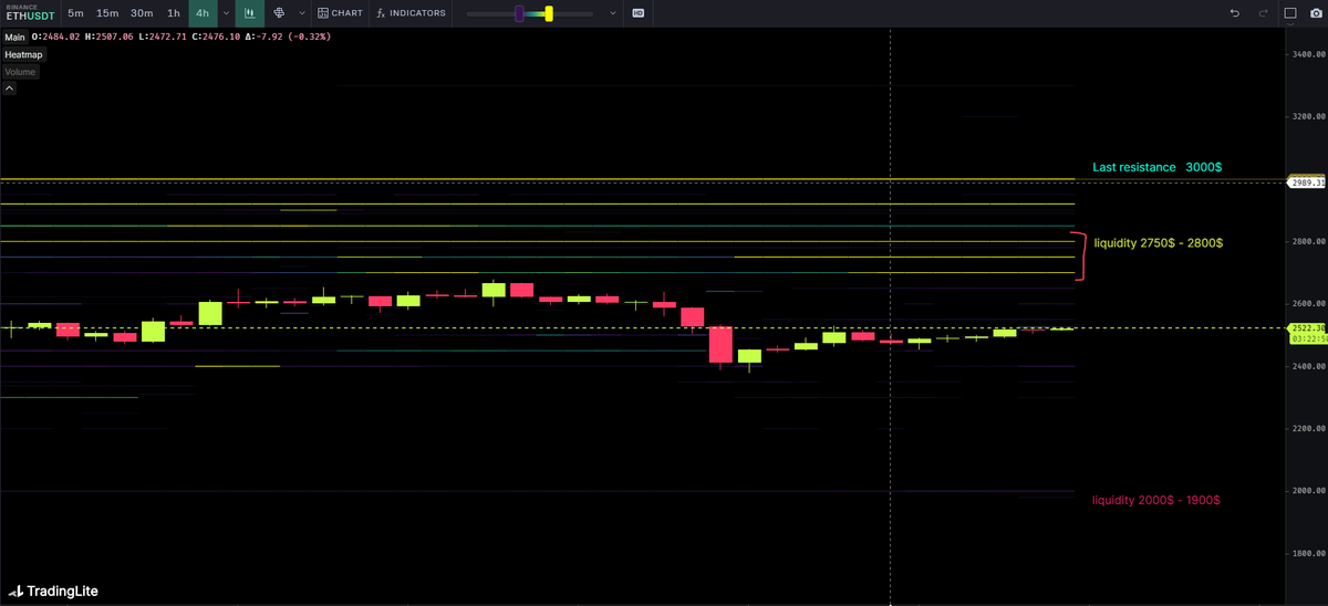 $ETH setup looking juicy 🎯

Liquidity stacked:
🔼 2750$-2800$ → stop-hunt zone 🚀
🔽 2K-1.9K → flush target 📉
Which side gets hunted first? 🤔
Volatility incoming → don’t get trapped ⚠️
#ETH #Ethereum #Crypto #BTC