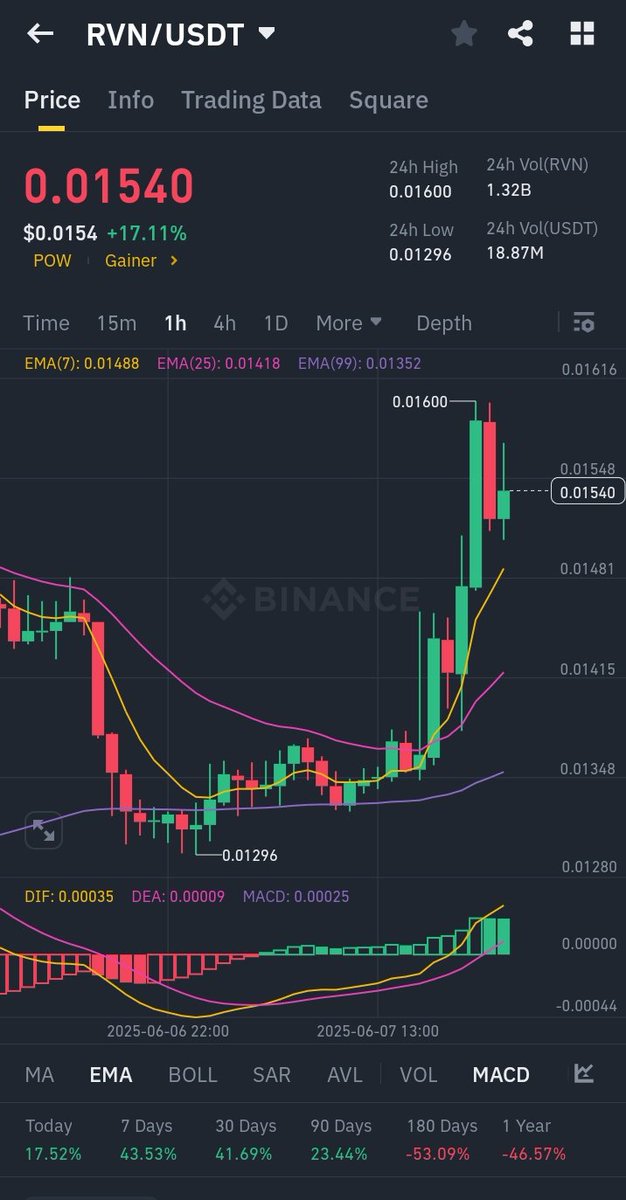Alpha Drop 🇺🇲 (@airdropalpha40) on Twitter photo $RVN increased by 17% in the past 24hrs $RVN increased by 17% in the past 24hrs