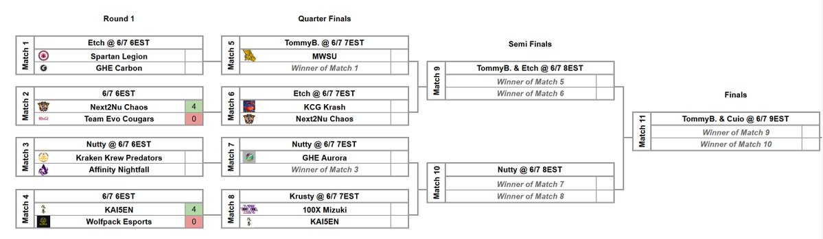 Rocket League Splash Series (@rlss_rl) on Twitter photo Tsunami Cup Playoffs - 6PM EST
Casters: Etch | <a href="/wip_nutty/">Nate</a> | <a href="/KrustyCrewG/">KrustyCrew Gaming</a> | <a href="/TTVTommyBuckets/">TommyB.RLSS</a>
Good luck in your runs tonight! Only one can be crowned the champion of the Tsunami Cup. The division that will push you to greatness...
Sponsors: <a href="/CobaltEsportsRL/">Cobalt Esports</a> | <a href="/crackedgamingg/">$500 Heatseekers Tourney June 6-8 | Cracked Gaming</a> Tsunami Cup Playoffs - 6PM EST
Casters: Etch | <a href="/wip_nutty/">Nate</a> | <a href="/KrustyCrewG/">KrustyCrew Gaming</a> | <a href="/TTVTommyBuckets/">TommyB.RLSS</a>
Good luck in your runs tonight! Only one can be crowned the champion of the Tsunami Cup. The division that will push you to greatness...
Sponsors: <a href="/CobaltEsportsRL/">Cobalt Esports</a> | <a href="/crackedgamingg/">$500 Heatseekers Tourney June 6-8 | Cracked Gaming</a>