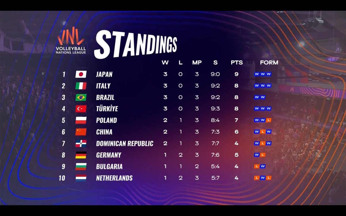 Hinotori on top of the VNL standings as of now.