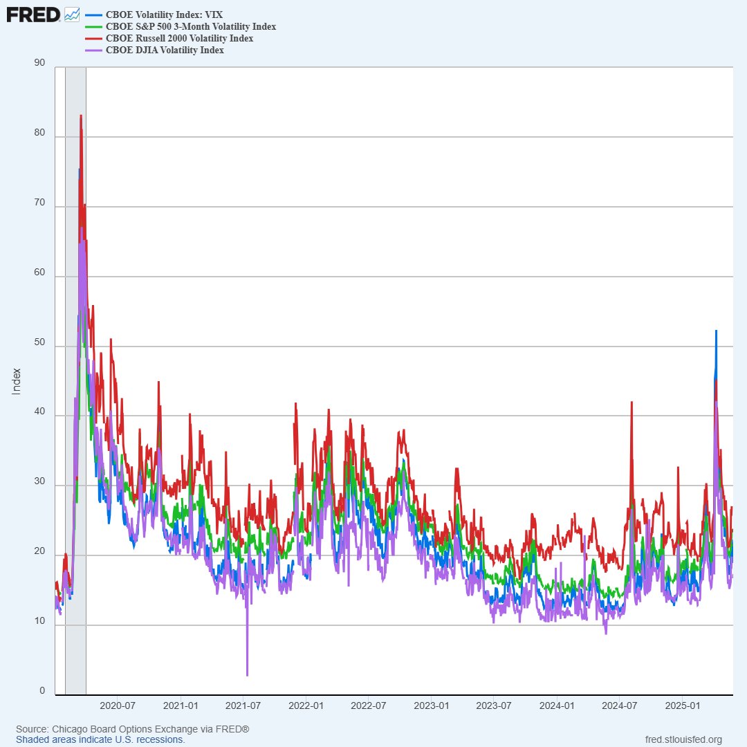 stlouisfed's tweet photo. Stock price volatility rises during times of financial crisis, such as the 2008 financial crisis and the COVID-19-pandemic shutdown in March 2020. Check the FRED Blog for a lesson in measuring and tracking stock price volatility https://t.co/xJu3zDyltw https://t.co/6DAMtu50vg