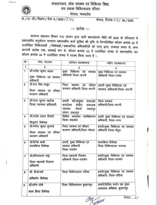 PeoplesUpdate's tweet photo. भोपाल - CMHO के थोक में तबादले, देखें लिस्ट
#CHMO #PeoplesUpdate @healthminmp #MPNews @MoHFW_INDIA #CMHOTransfer https://t.co/LQUcjmAcGR