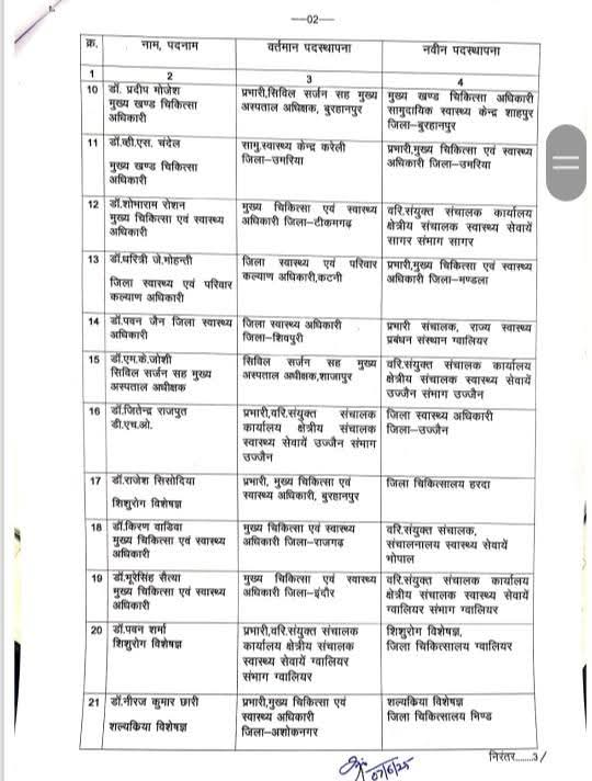 PeoplesUpdate's tweet photo. भोपाल - CMHO के थोक में तबादले, देखें लिस्ट
#CHMO #PeoplesUpdate @healthminmp #MPNews @MoHFW_INDIA #CMHOTransfer https://t.co/LQUcjmAcGR