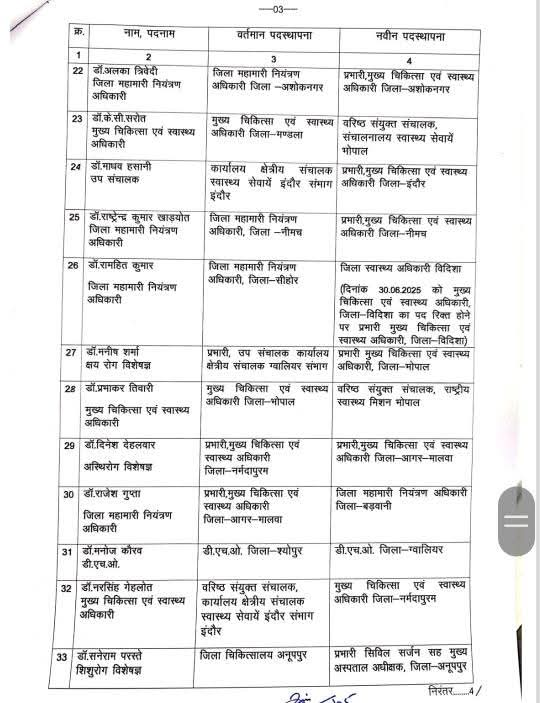 PeoplesUpdate's tweet photo. भोपाल - CMHO के थोक में तबादले, देखें लिस्ट
#CHMO #PeoplesUpdate @healthminmp #MPNews @MoHFW_INDIA #CMHOTransfer https://t.co/LQUcjmAcGR