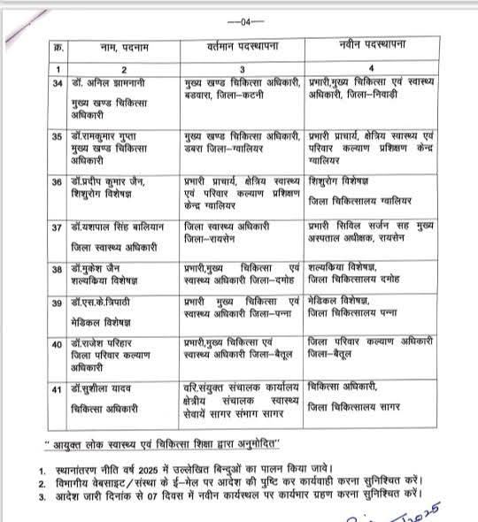 PeoplesUpdate's tweet photo. भोपाल - CMHO के थोक में तबादले, देखें लिस्ट
#CHMO #PeoplesUpdate @healthminmp #MPNews @MoHFW_INDIA #CMHOTransfer https://t.co/LQUcjmAcGR